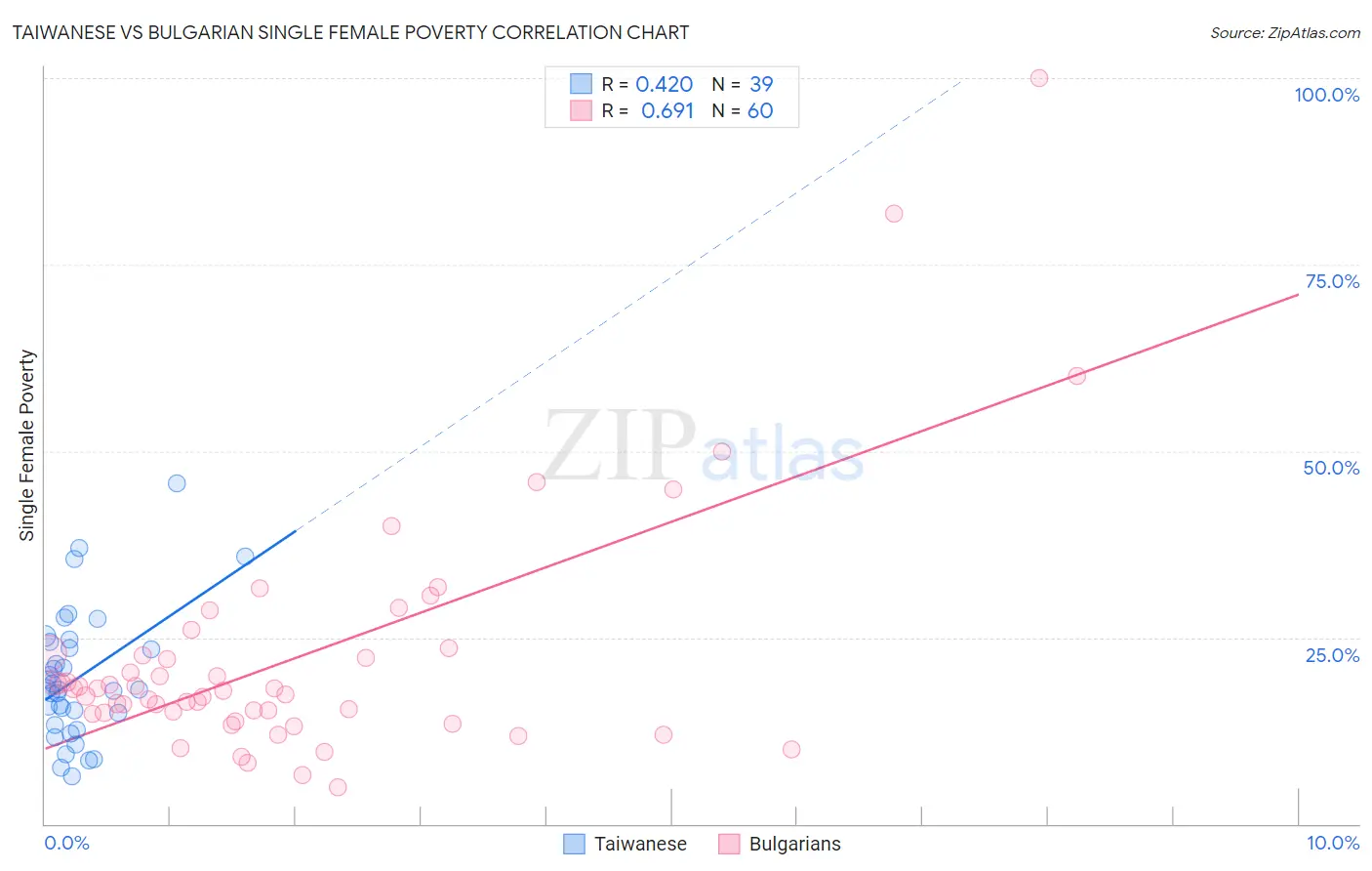 Taiwanese vs Bulgarian Single Female Poverty