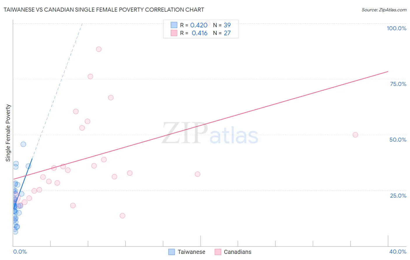 Taiwanese vs Canadian Single Female Poverty