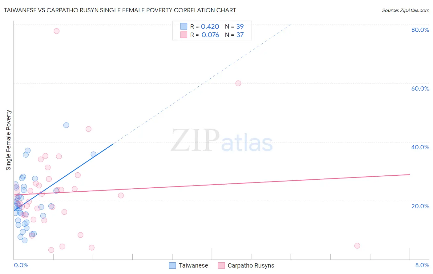 Taiwanese vs Carpatho Rusyn Single Female Poverty