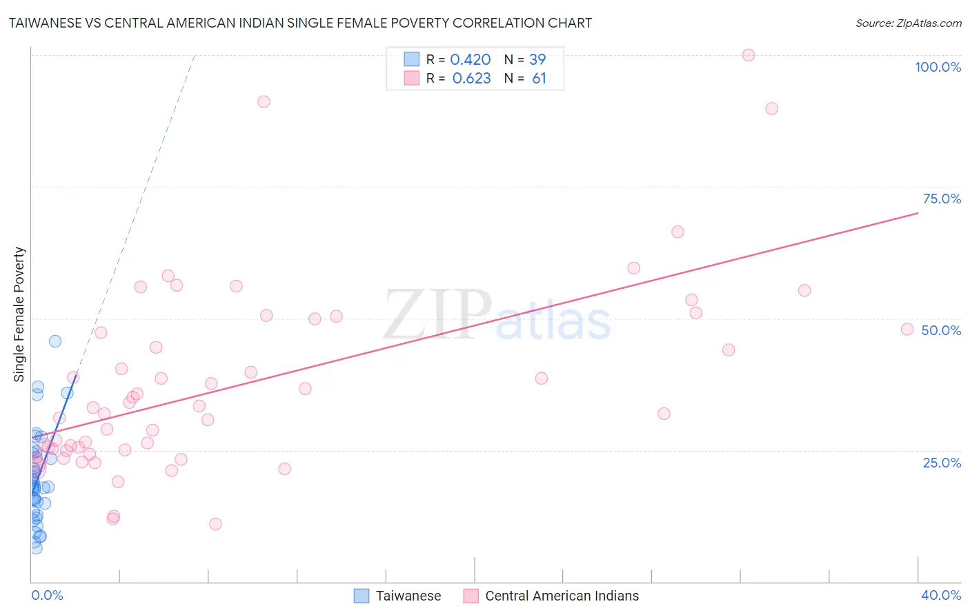 Taiwanese vs Central American Indian Single Female Poverty
