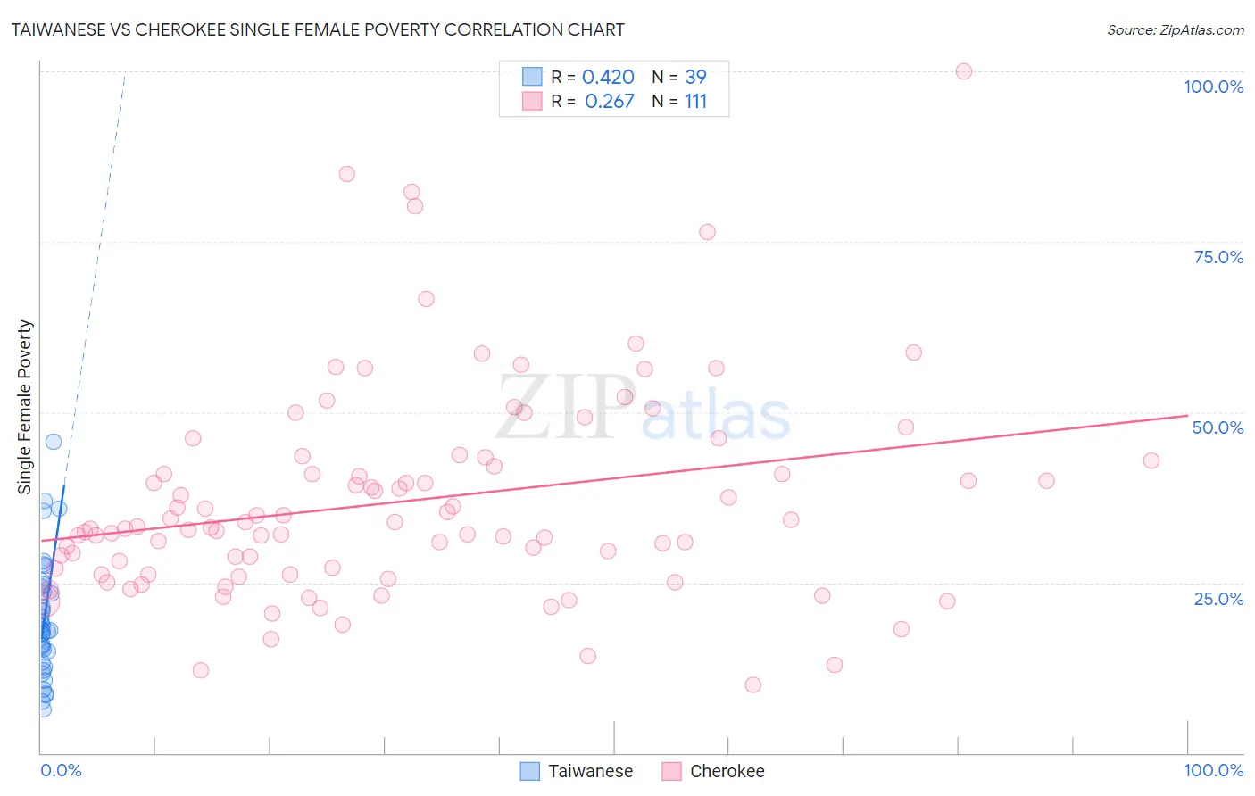 Taiwanese vs Cherokee Single Female Poverty