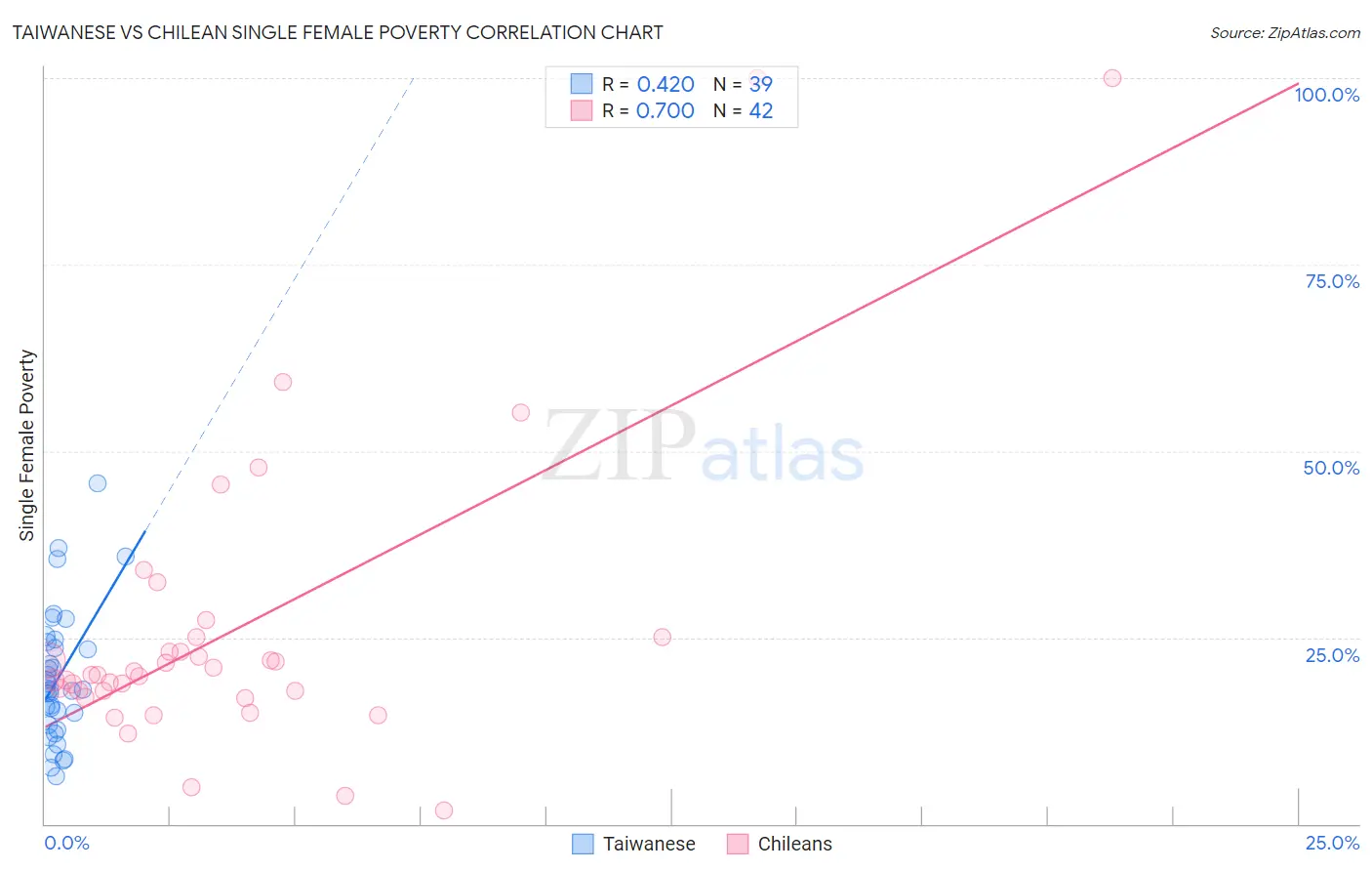 Taiwanese vs Chilean Single Female Poverty