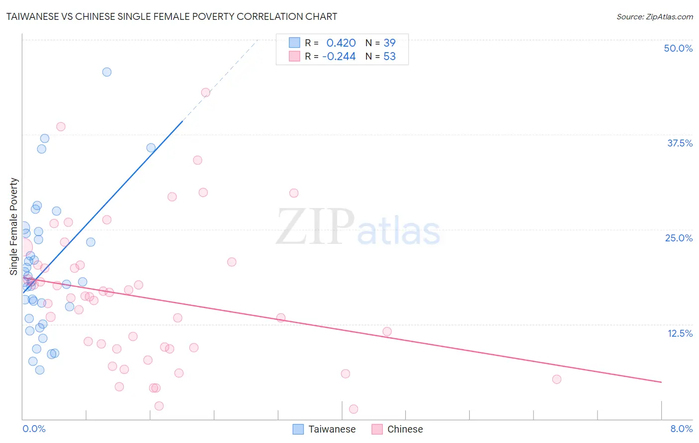 Taiwanese vs Chinese Single Female Poverty