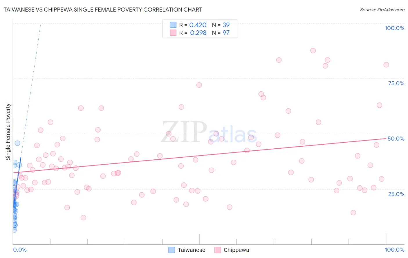 Taiwanese vs Chippewa Single Female Poverty