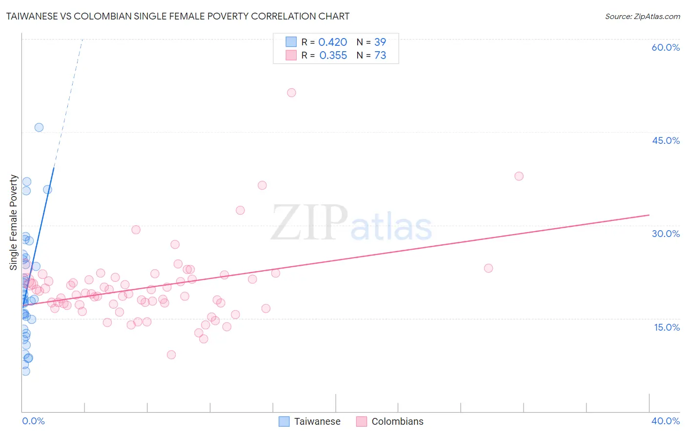 Taiwanese vs Colombian Single Female Poverty