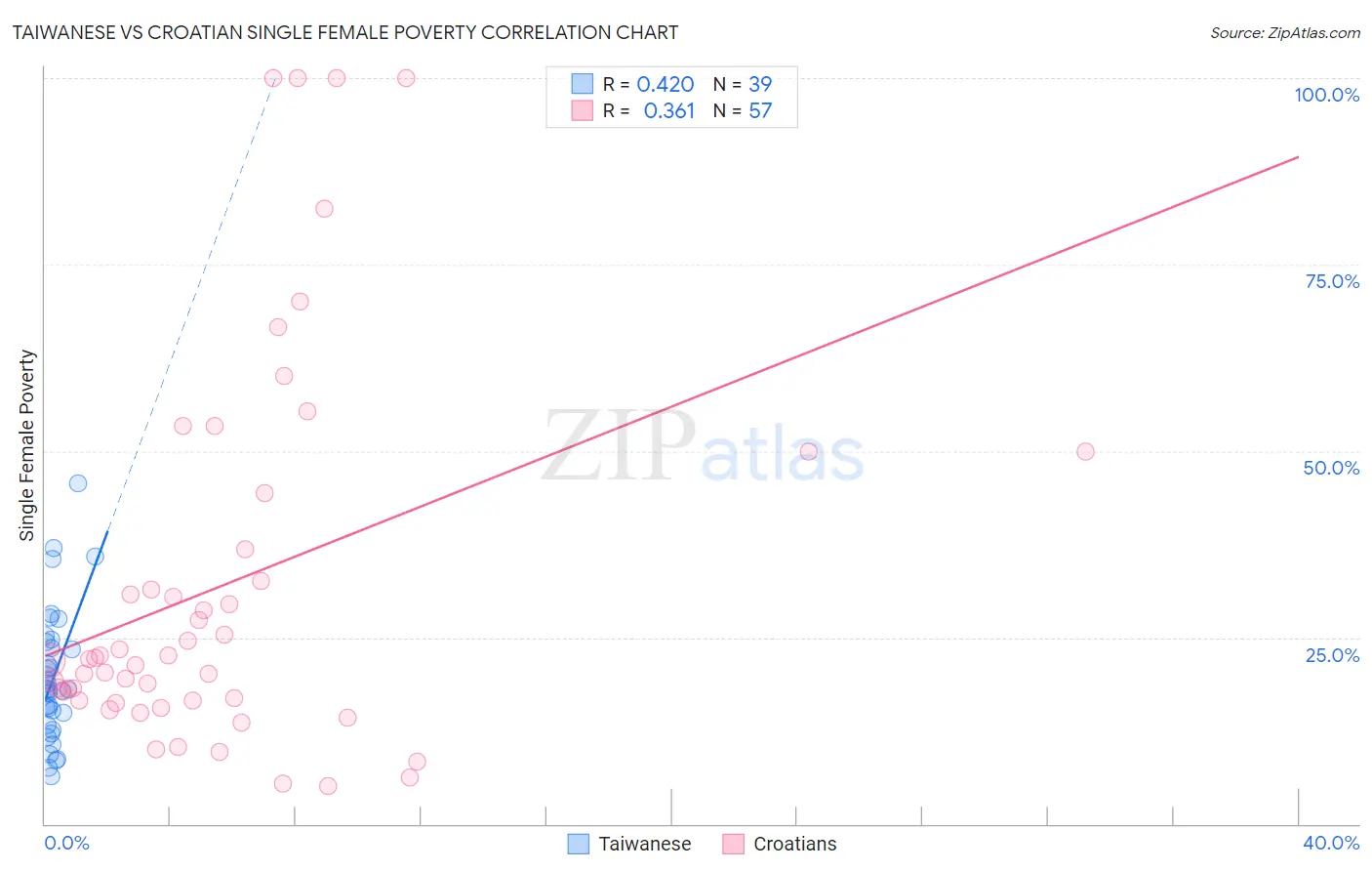 Taiwanese vs Croatian Single Female Poverty