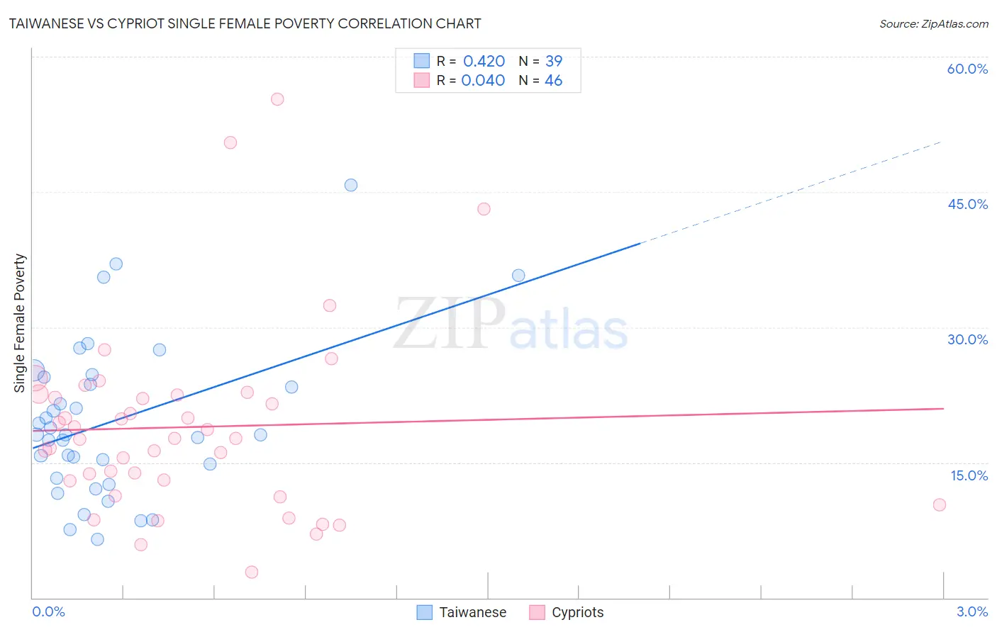 Taiwanese vs Cypriot Single Female Poverty