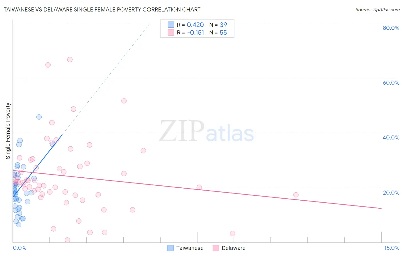 Taiwanese vs Delaware Single Female Poverty