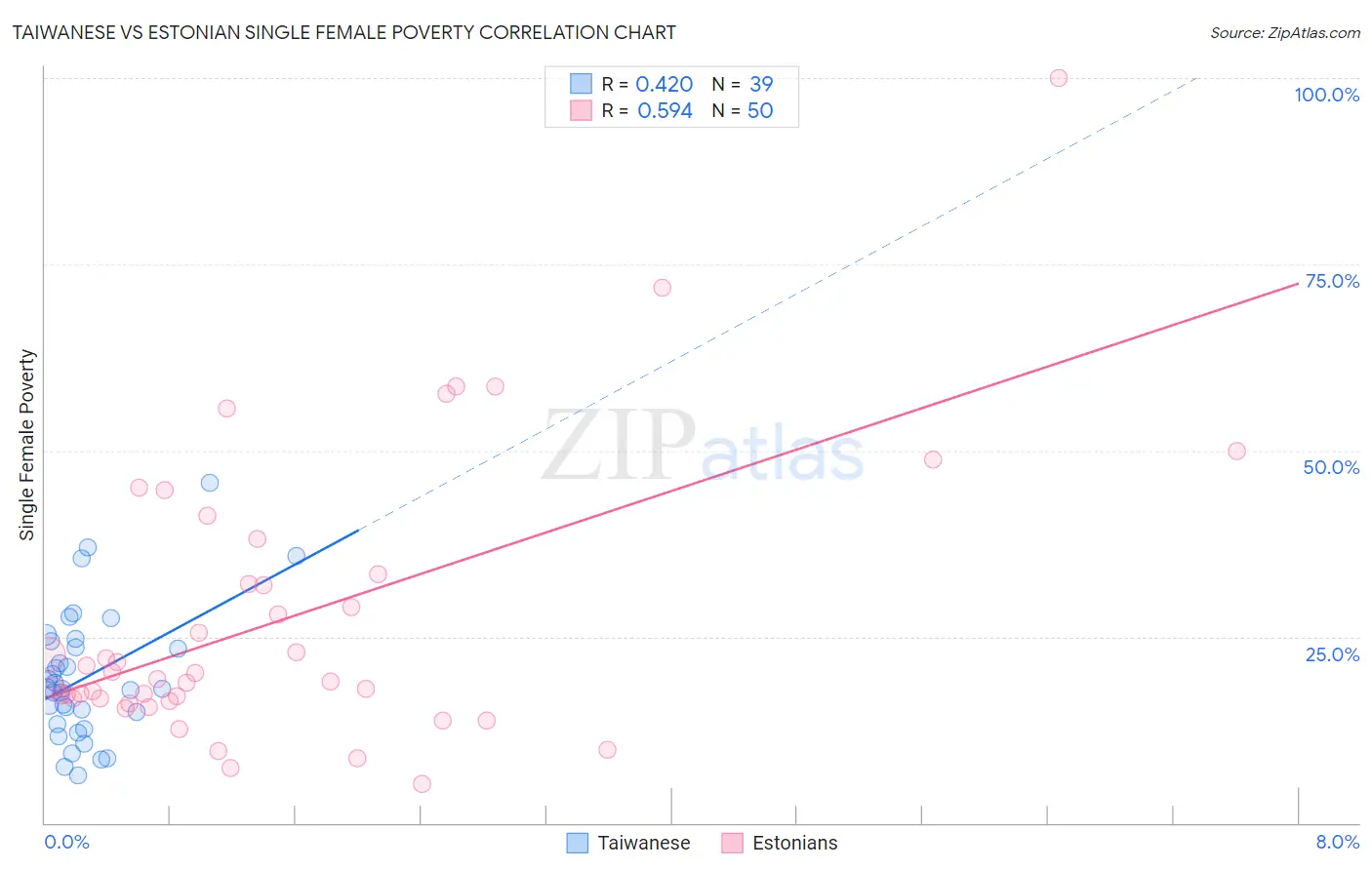 Taiwanese vs Estonian Single Female Poverty