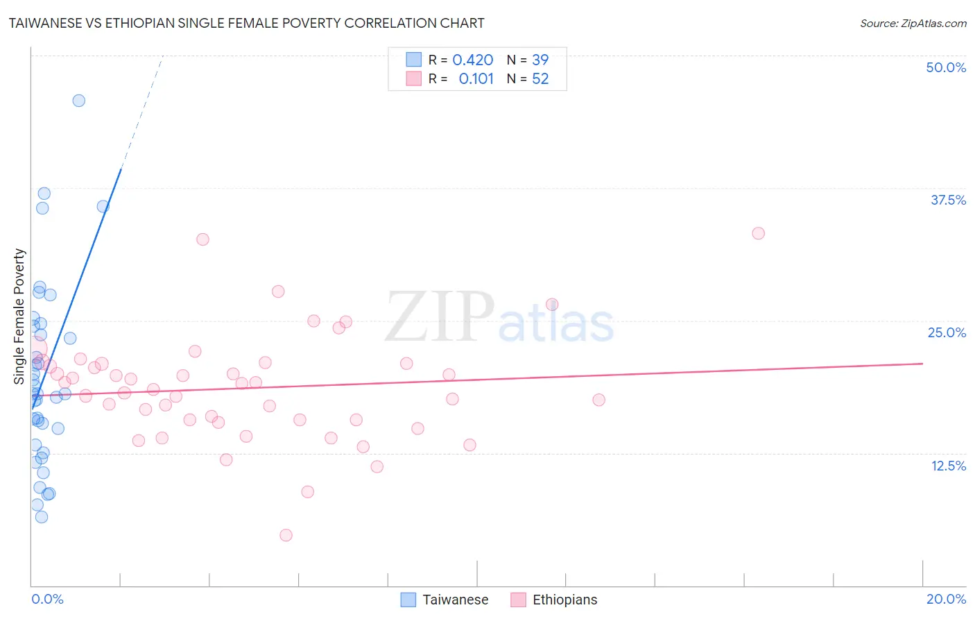 Taiwanese vs Ethiopian Single Female Poverty