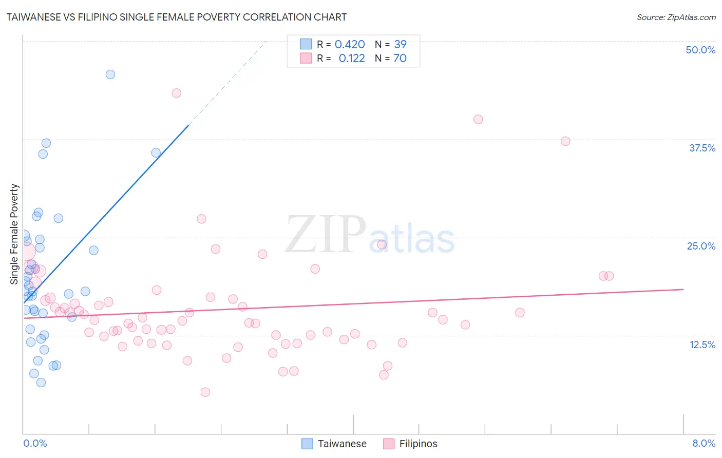 Taiwanese vs Filipino Single Female Poverty
