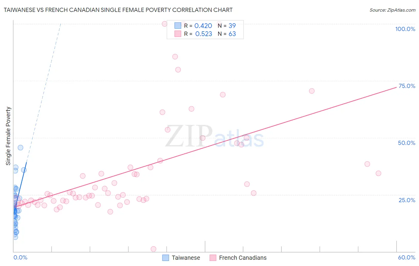 Taiwanese vs French Canadian Single Female Poverty