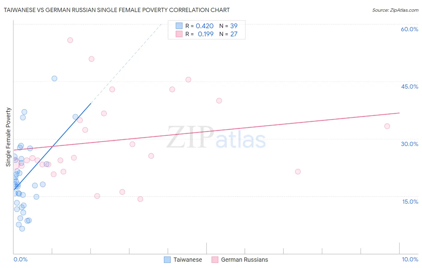 Taiwanese vs German Russian Single Female Poverty