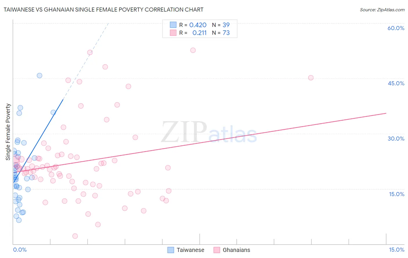 Taiwanese vs Ghanaian Single Female Poverty