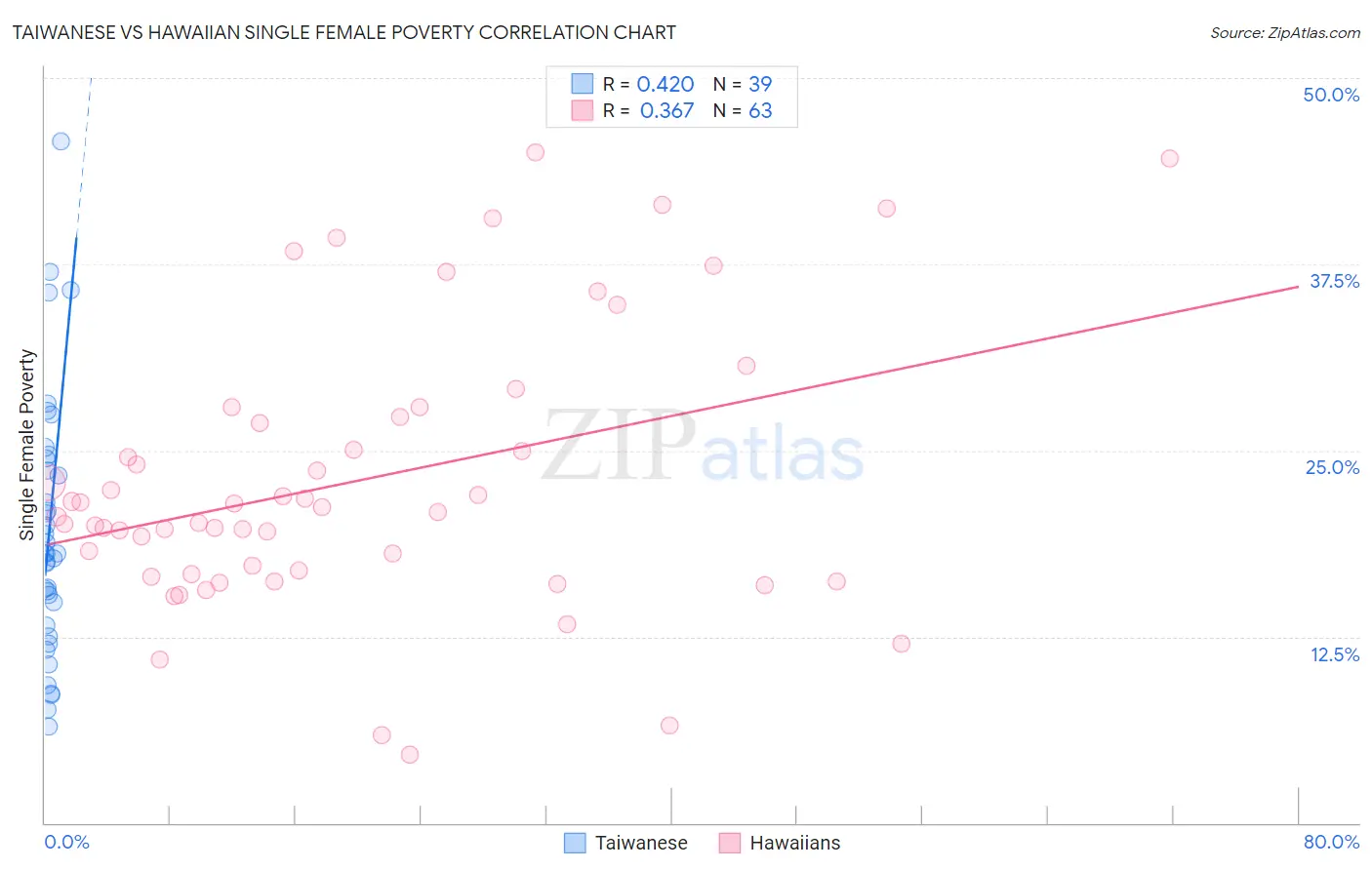 Taiwanese vs Hawaiian Single Female Poverty