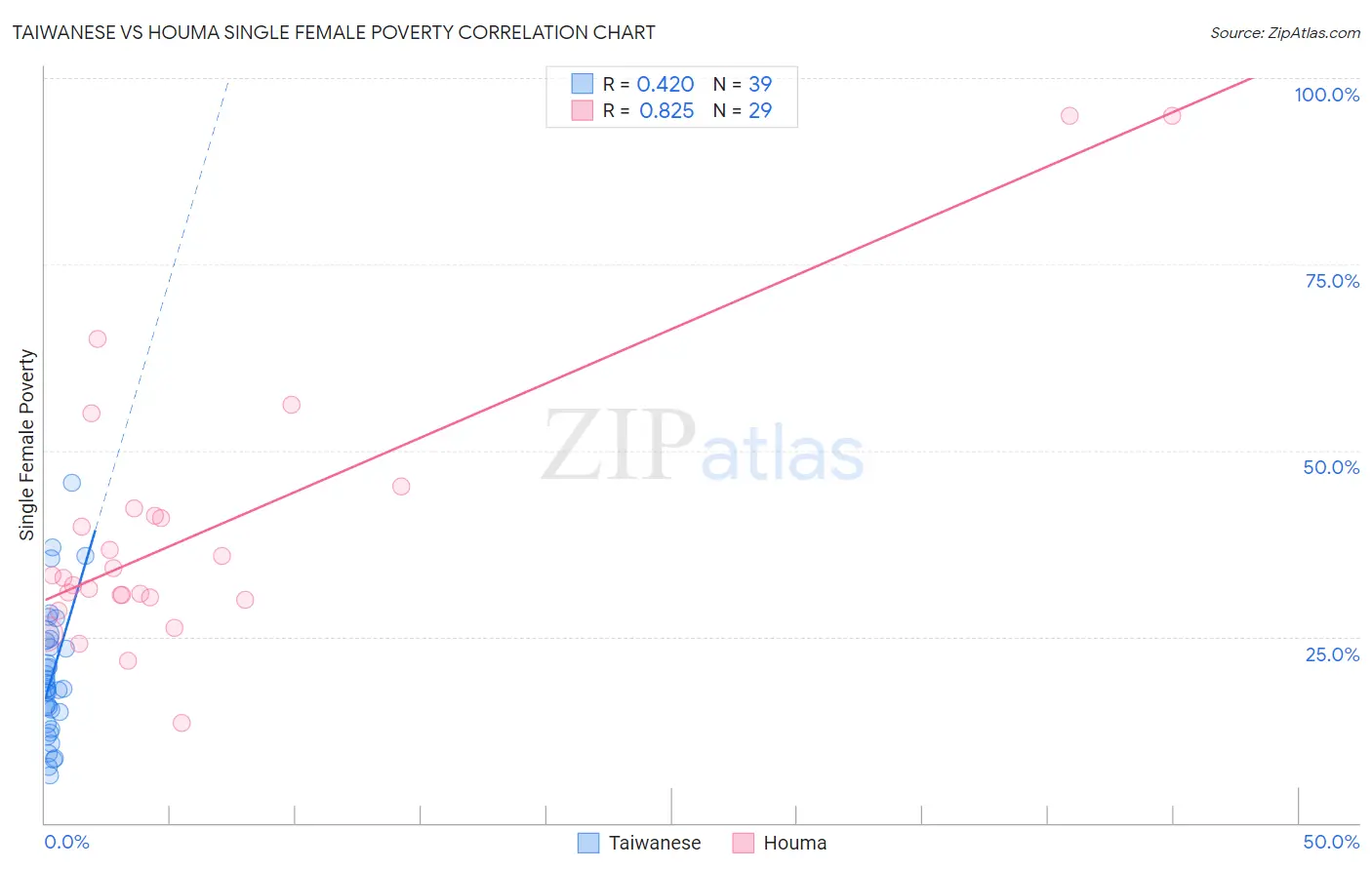 Taiwanese vs Houma Single Female Poverty