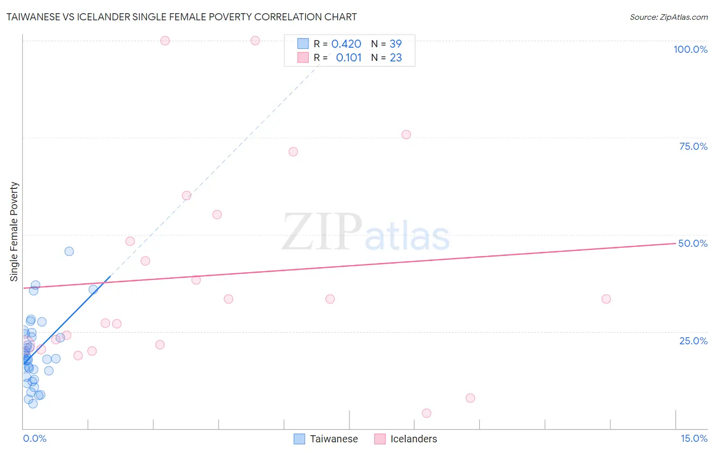 Taiwanese vs Icelander Single Female Poverty
