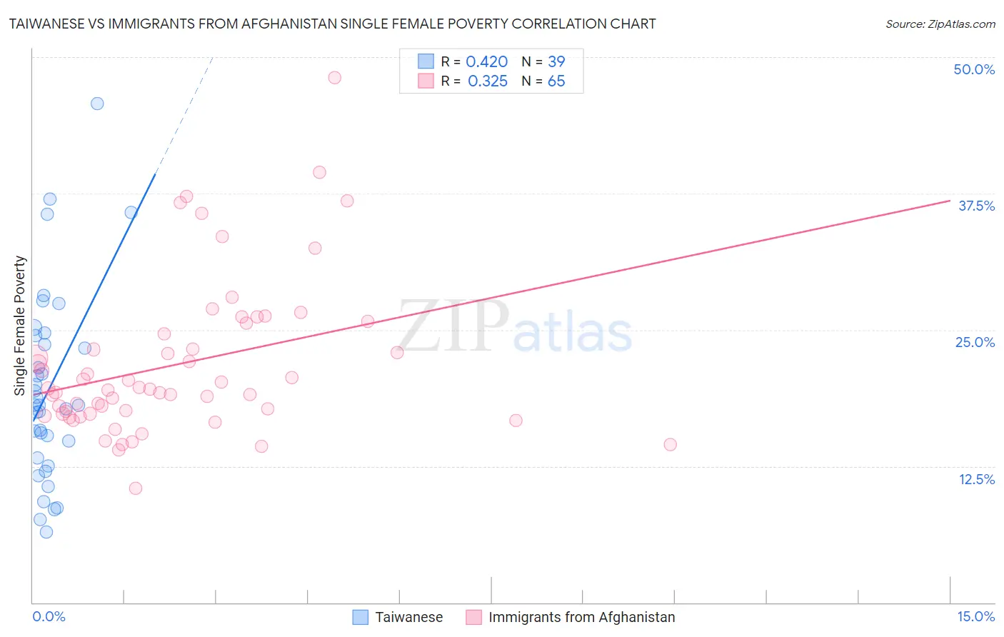Taiwanese vs Immigrants from Afghanistan Single Female Poverty