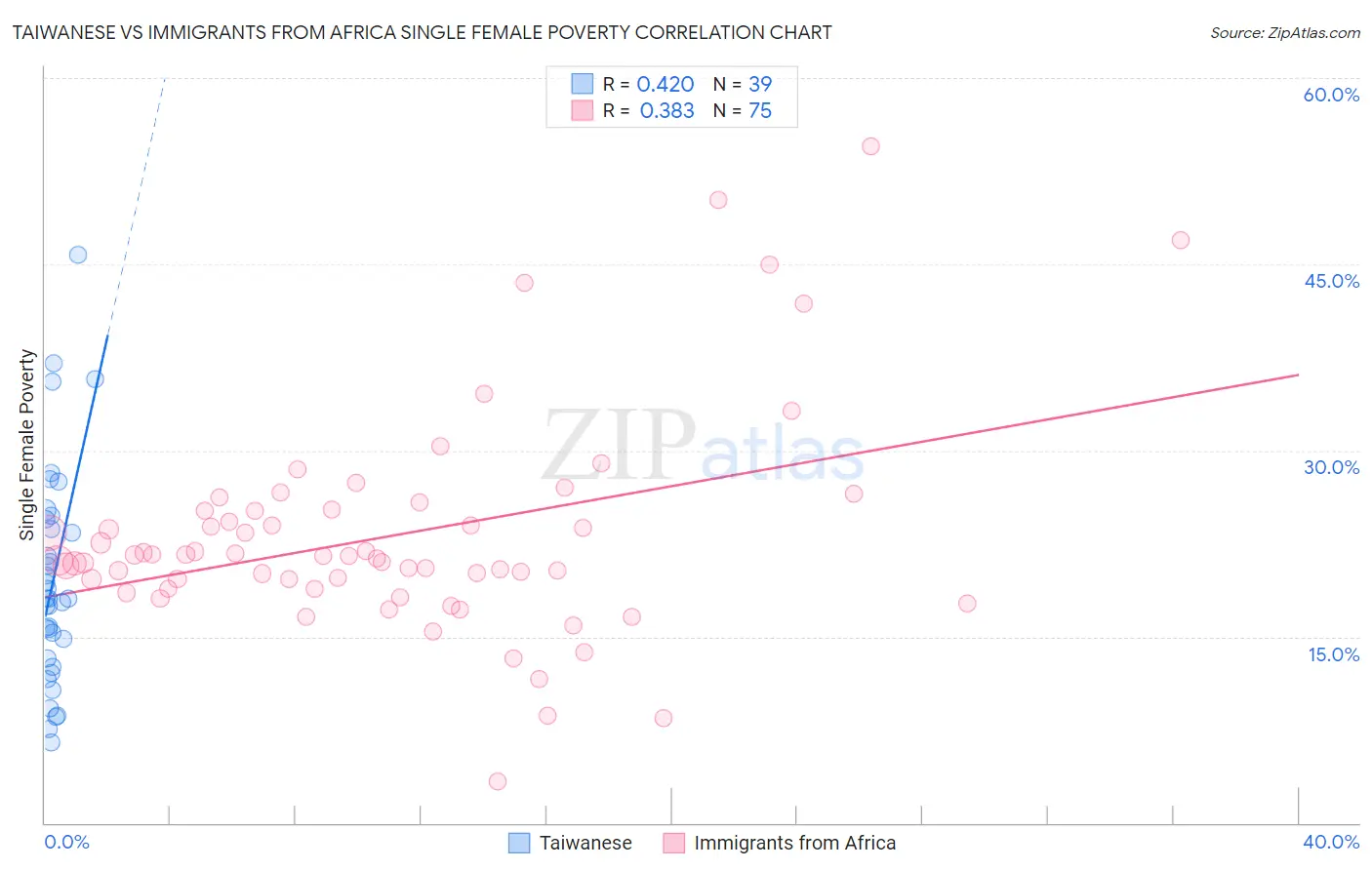 Taiwanese vs Immigrants from Africa Single Female Poverty