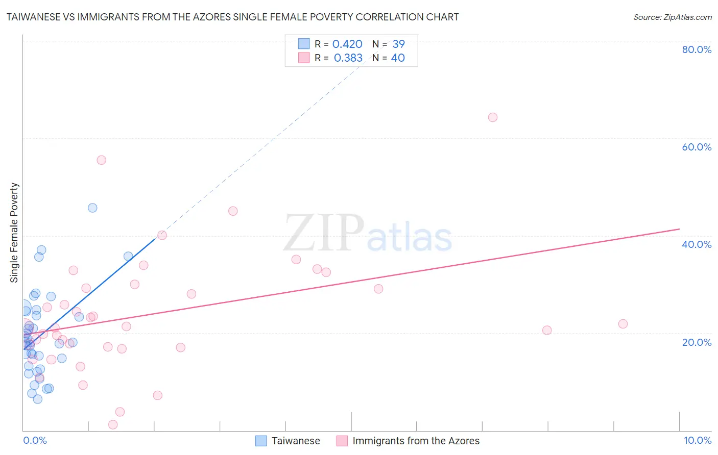 Taiwanese vs Immigrants from the Azores Single Female Poverty