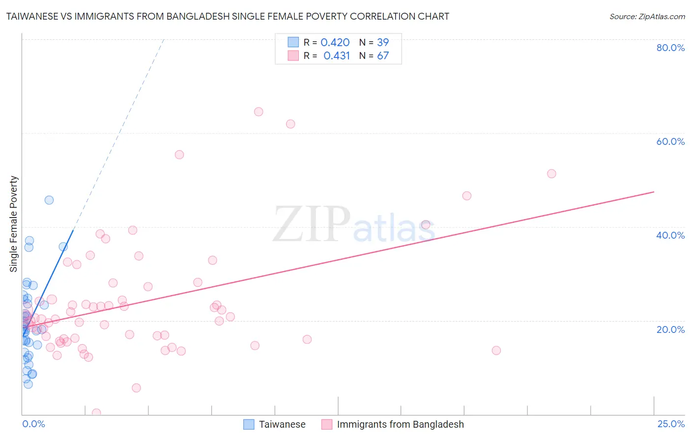 Taiwanese vs Immigrants from Bangladesh Single Female Poverty
