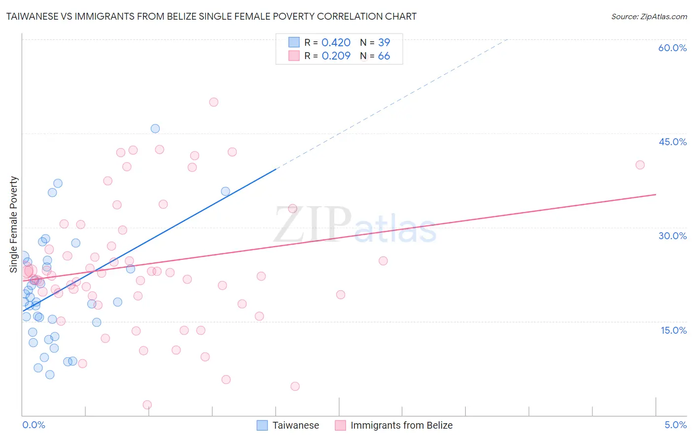 Taiwanese vs Immigrants from Belize Single Female Poverty