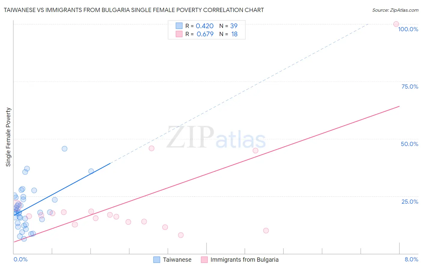 Taiwanese vs Immigrants from Bulgaria Single Female Poverty