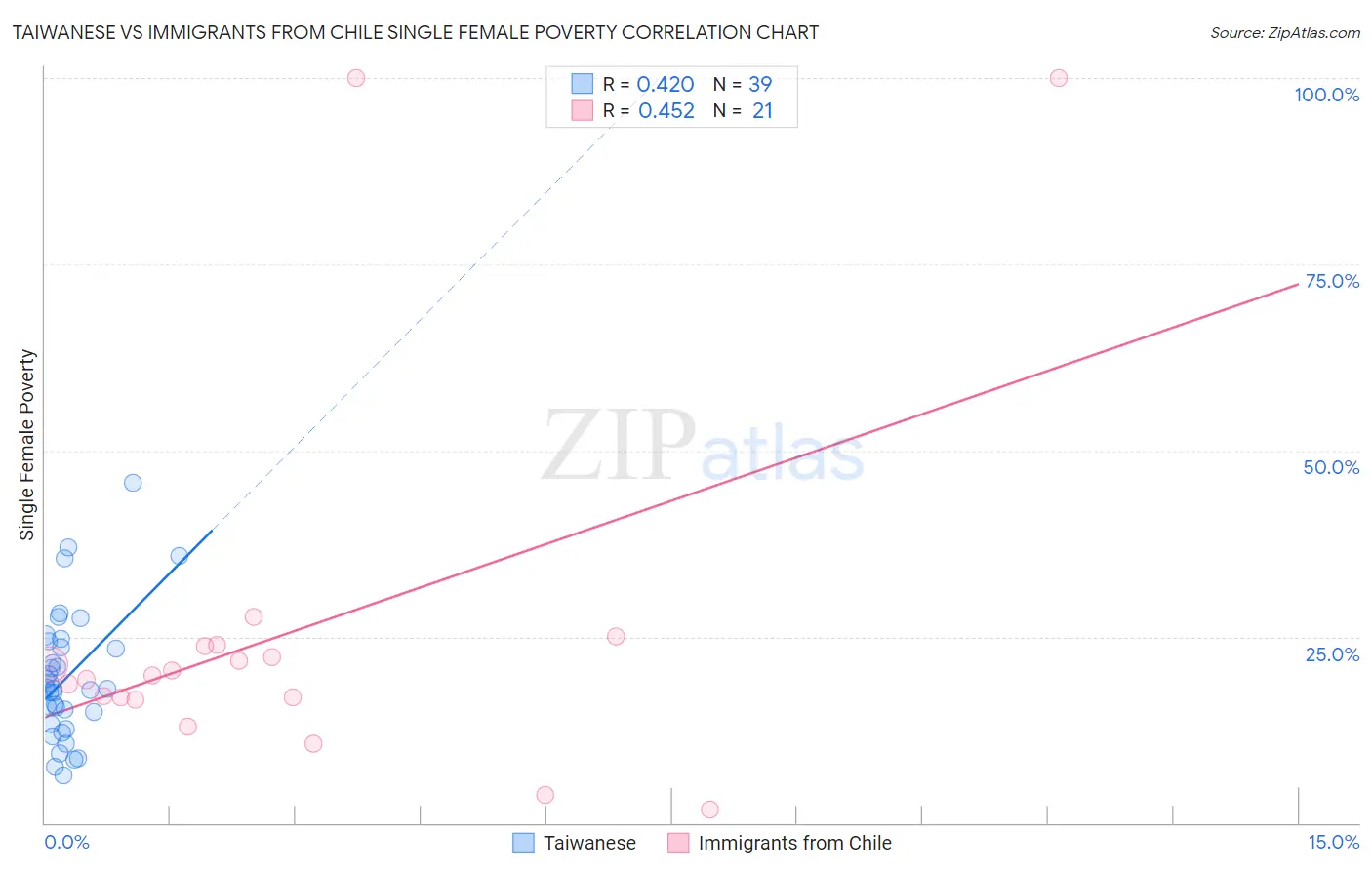 Taiwanese vs Immigrants from Chile Single Female Poverty