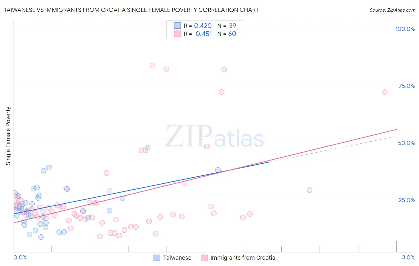 Taiwanese vs Immigrants from Croatia Single Female Poverty