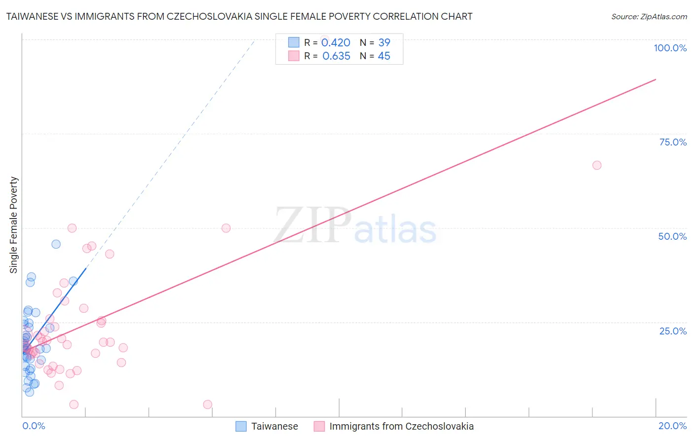 Taiwanese vs Immigrants from Czechoslovakia Single Female Poverty