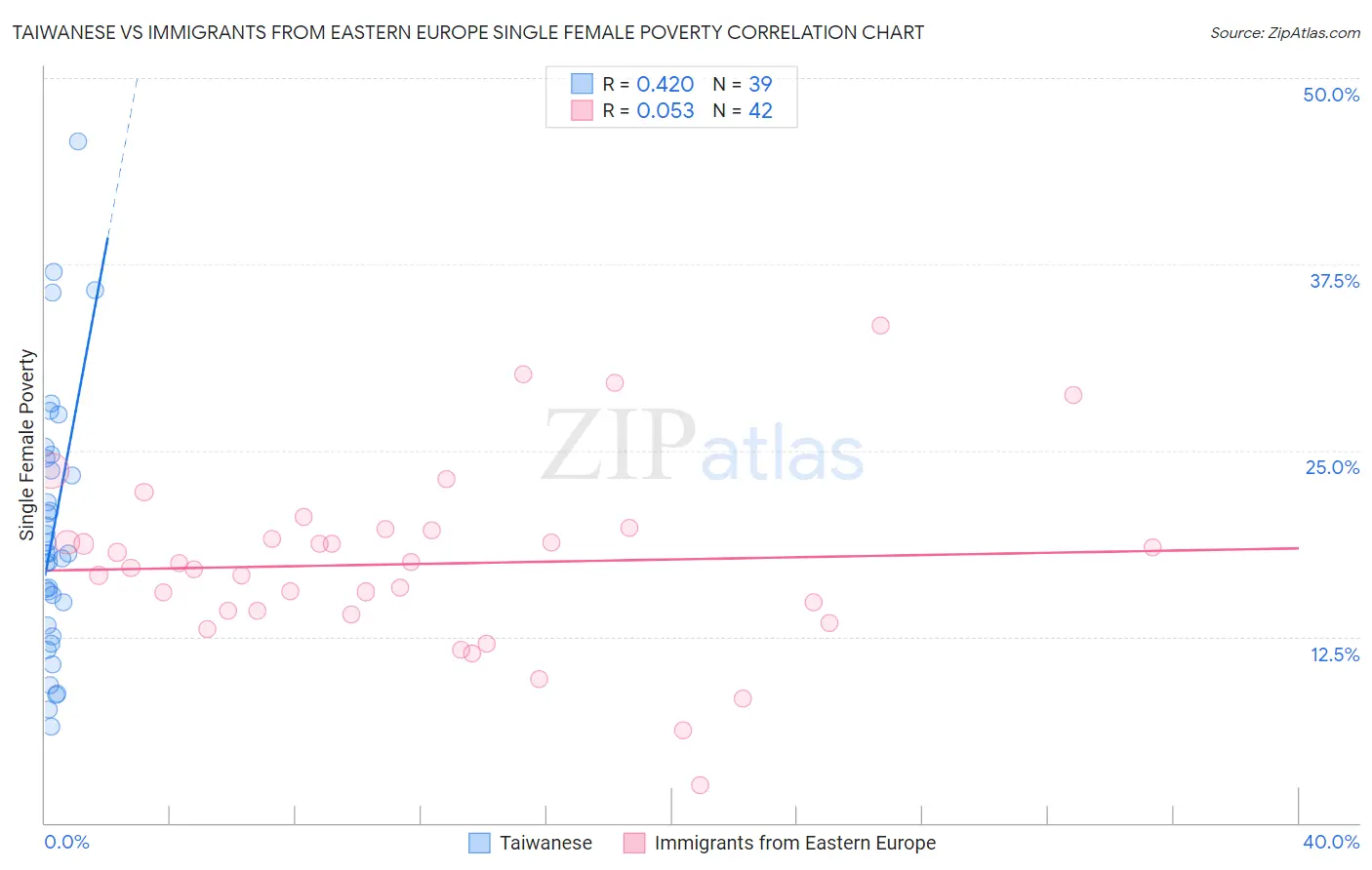 Taiwanese vs Immigrants from Eastern Europe Single Female Poverty