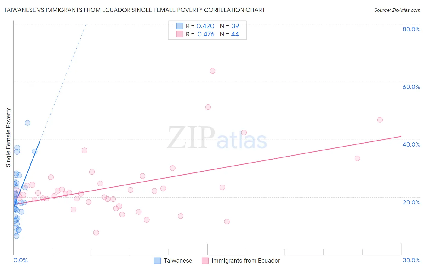Taiwanese vs Immigrants from Ecuador Single Female Poverty