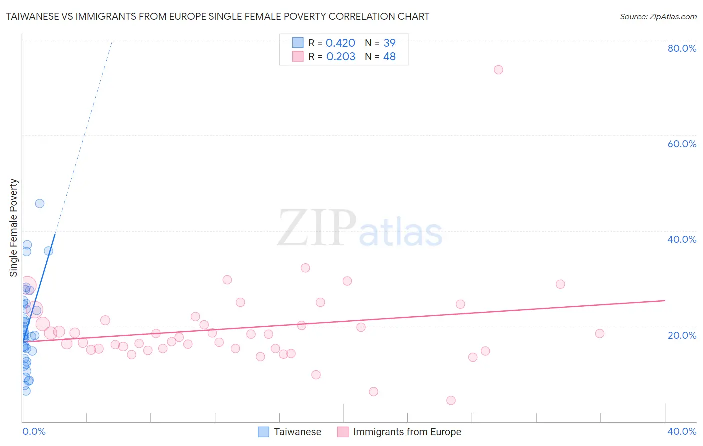 Taiwanese vs Immigrants from Europe Single Female Poverty