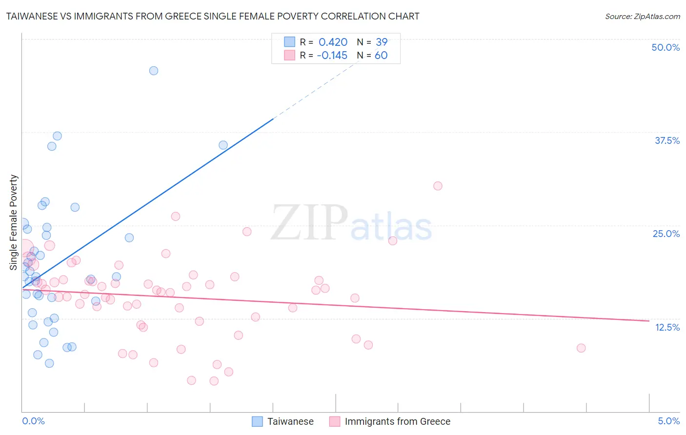 Taiwanese vs Immigrants from Greece Single Female Poverty