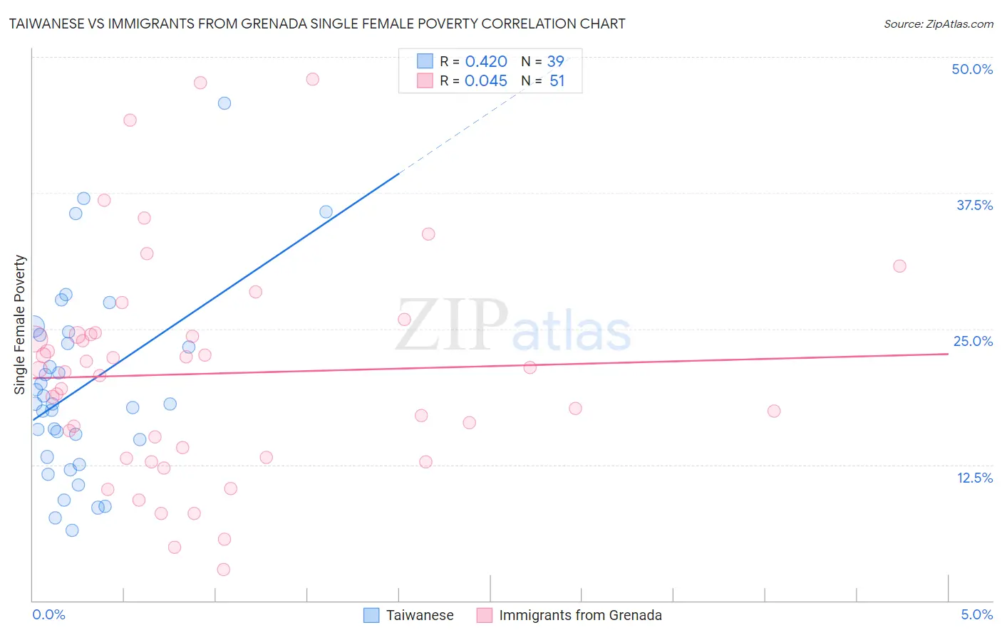 Taiwanese vs Immigrants from Grenada Single Female Poverty