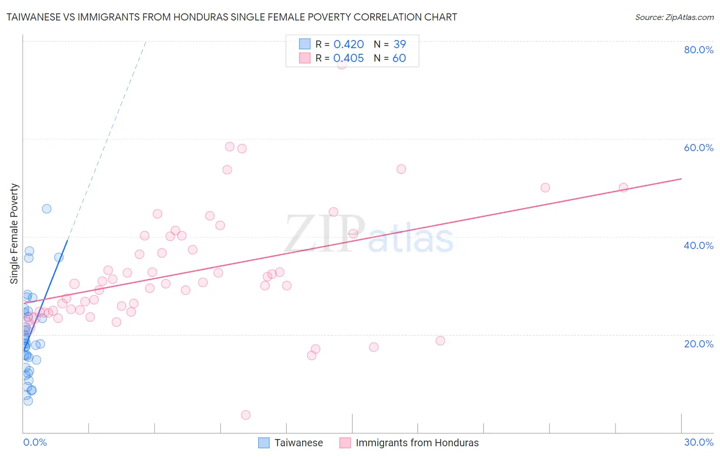 Taiwanese vs Immigrants from Honduras Single Female Poverty