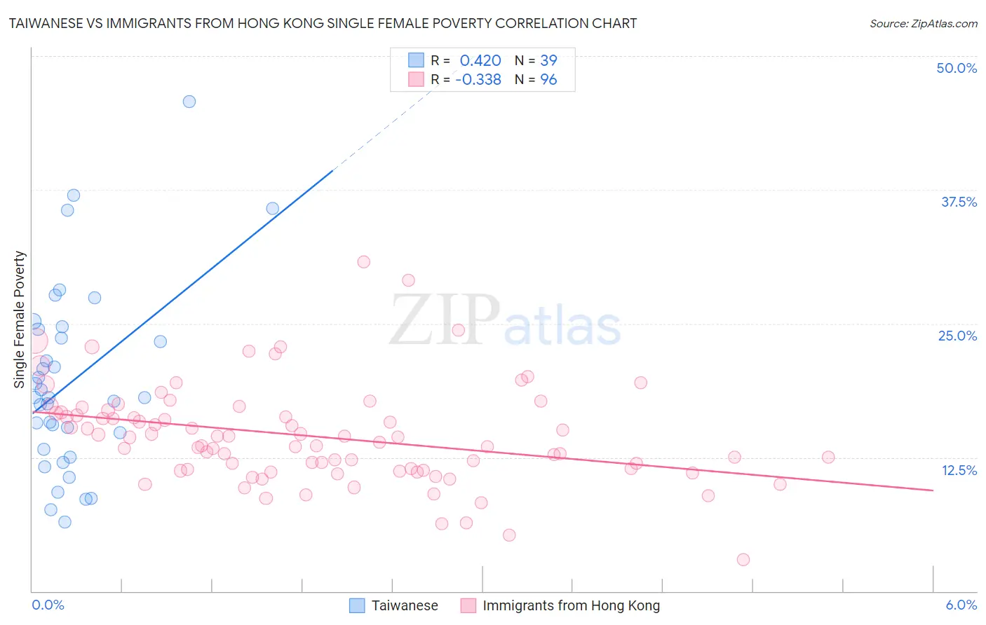 Taiwanese vs Immigrants from Hong Kong Single Female Poverty
