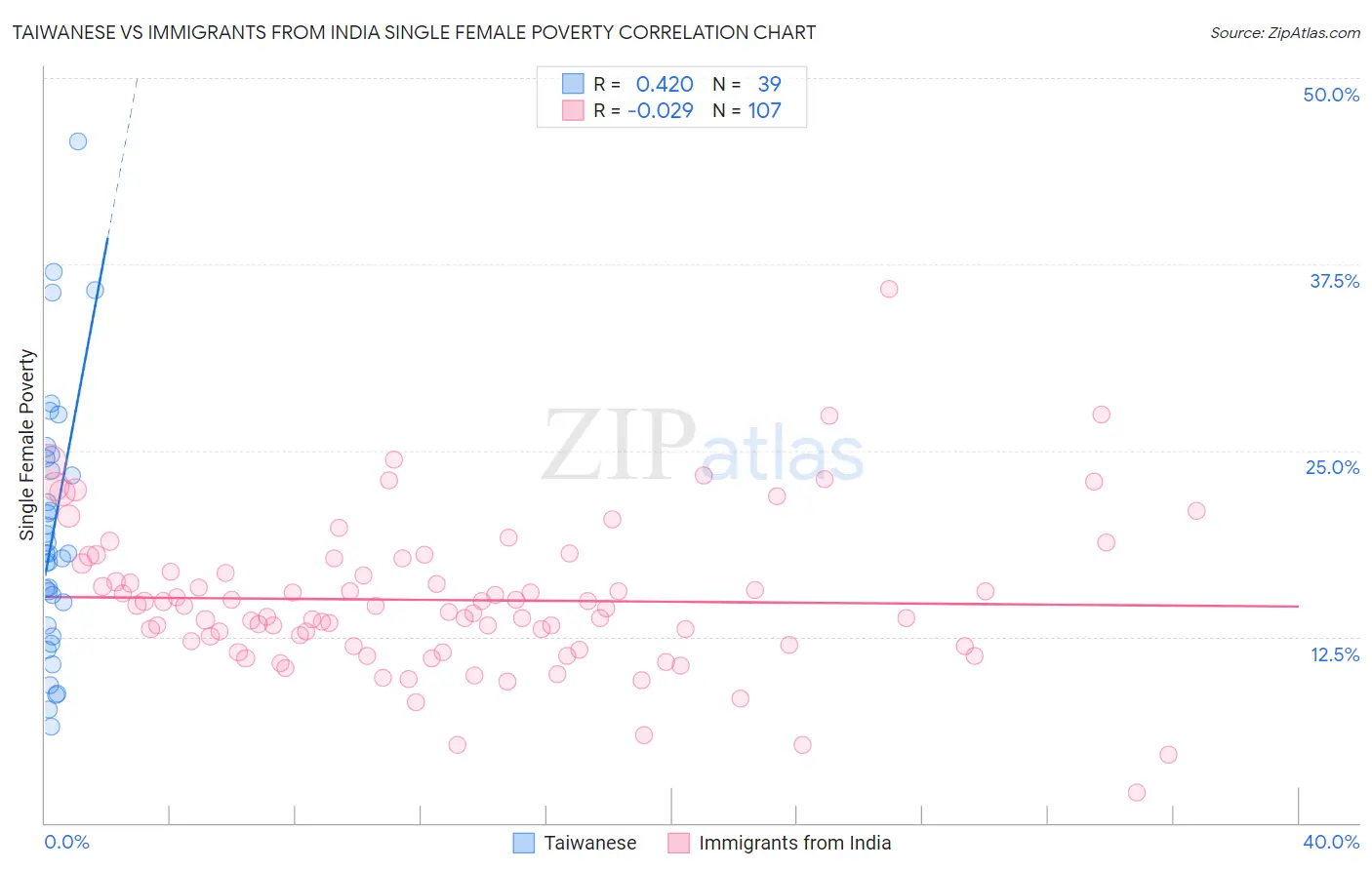 Taiwanese vs Immigrants from India Single Female Poverty