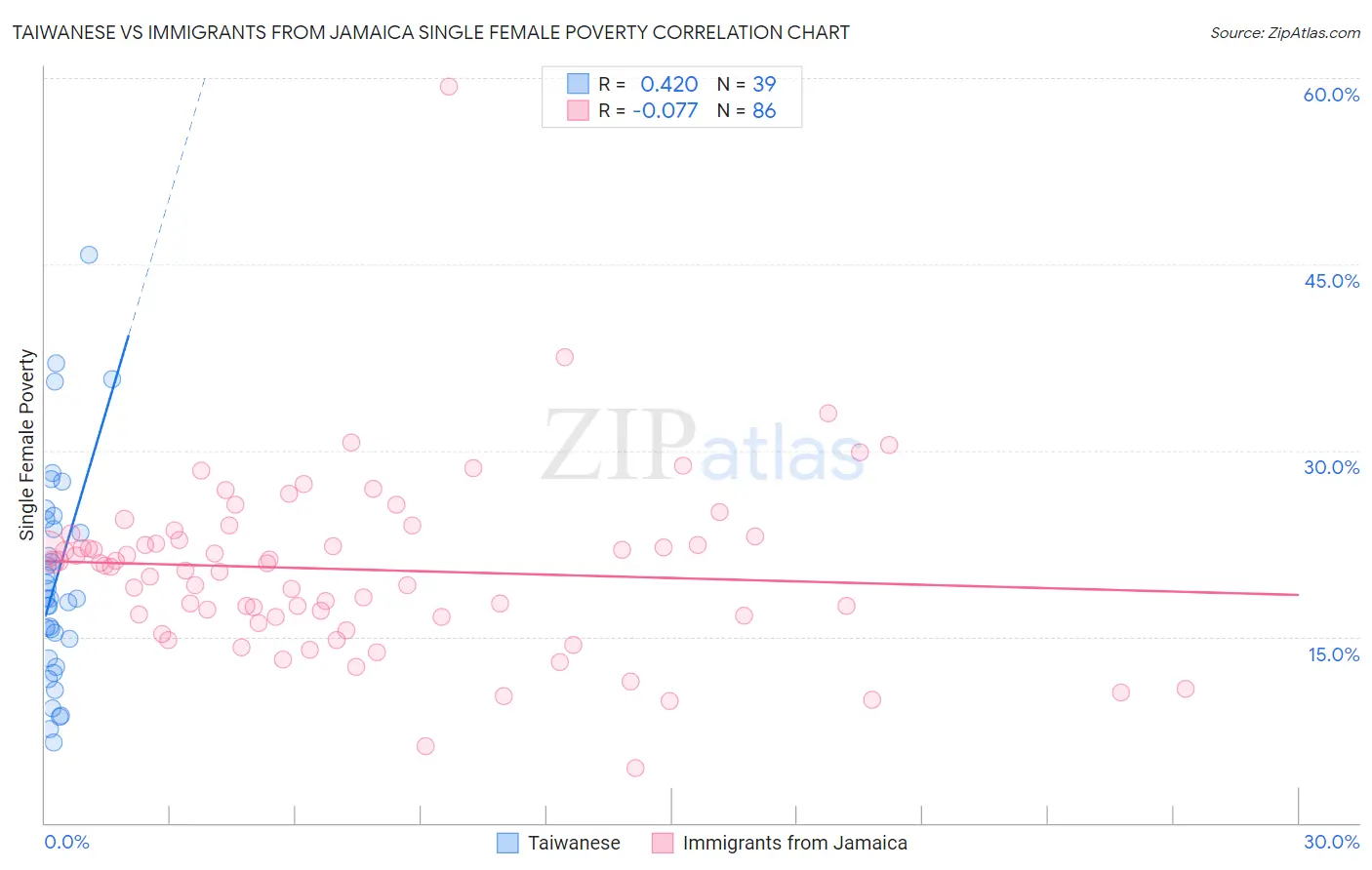 Taiwanese vs Immigrants from Jamaica Single Female Poverty