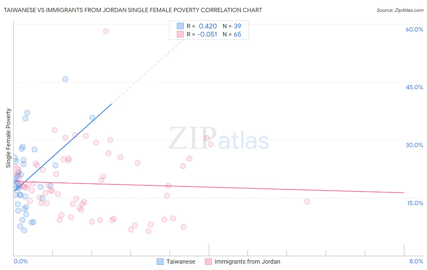 Taiwanese vs Immigrants from Jordan Single Female Poverty