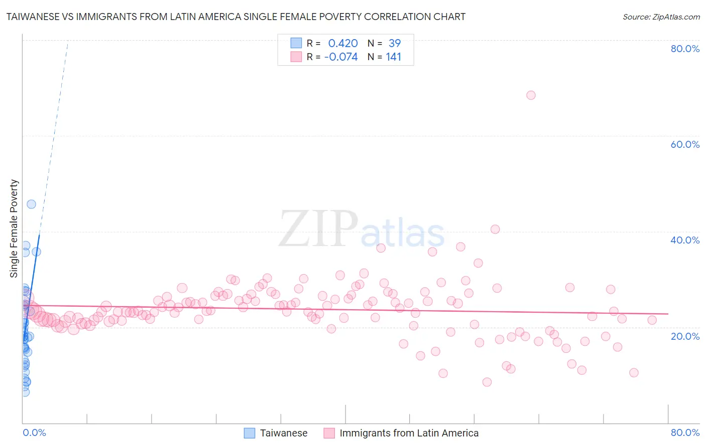 Taiwanese vs Immigrants from Latin America Single Female Poverty