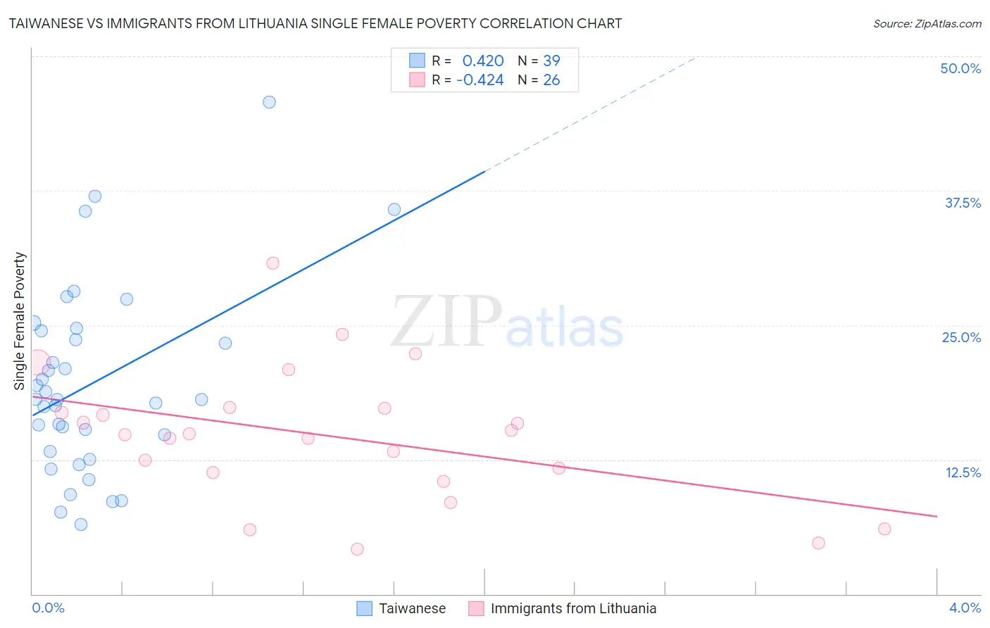 Taiwanese vs Immigrants from Lithuania Single Female Poverty