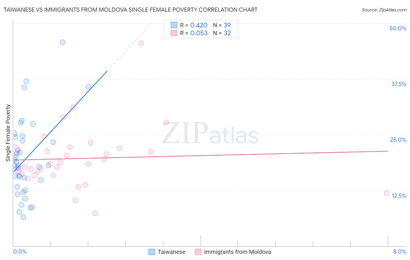 Taiwanese vs Immigrants from Moldova Single Female Poverty