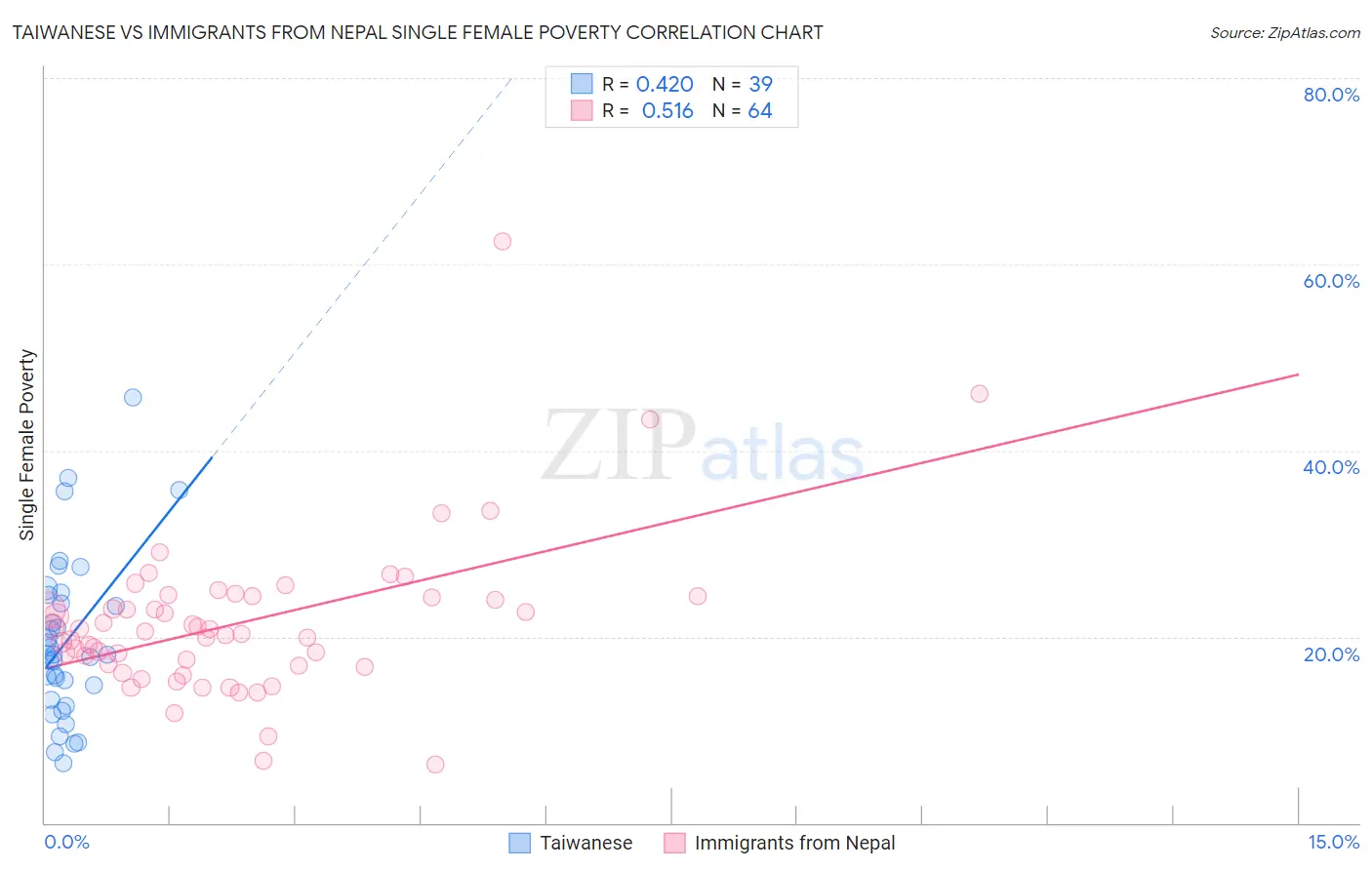 Taiwanese vs Immigrants from Nepal Single Female Poverty