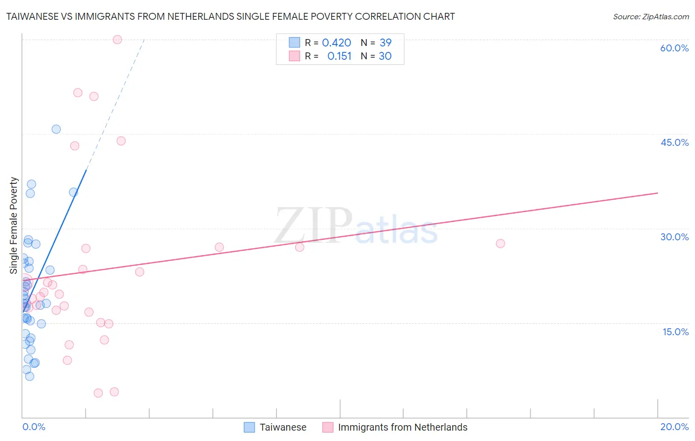 Taiwanese vs Immigrants from Netherlands Single Female Poverty