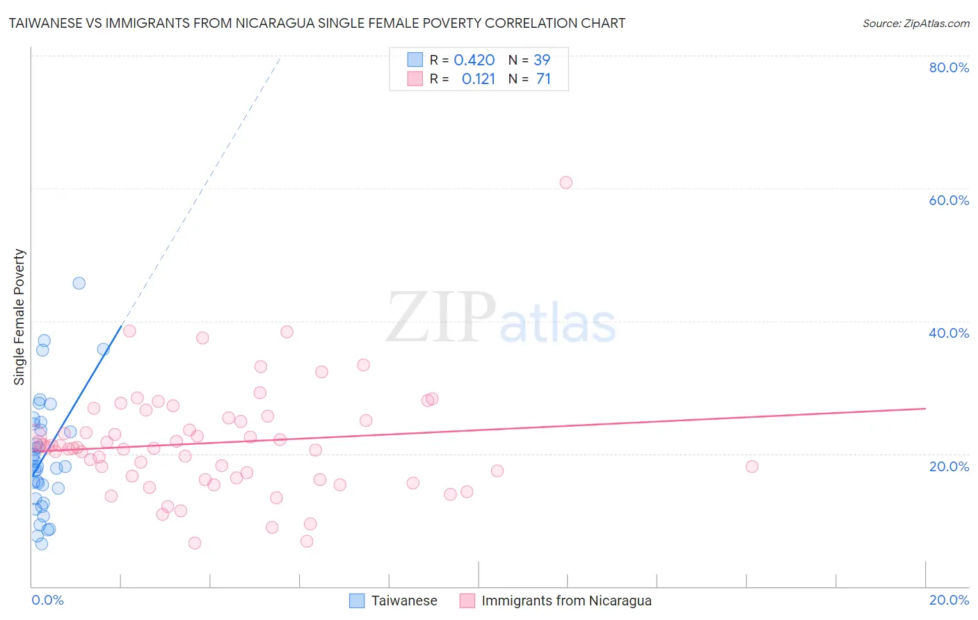 Taiwanese vs Immigrants from Nicaragua Single Female Poverty
