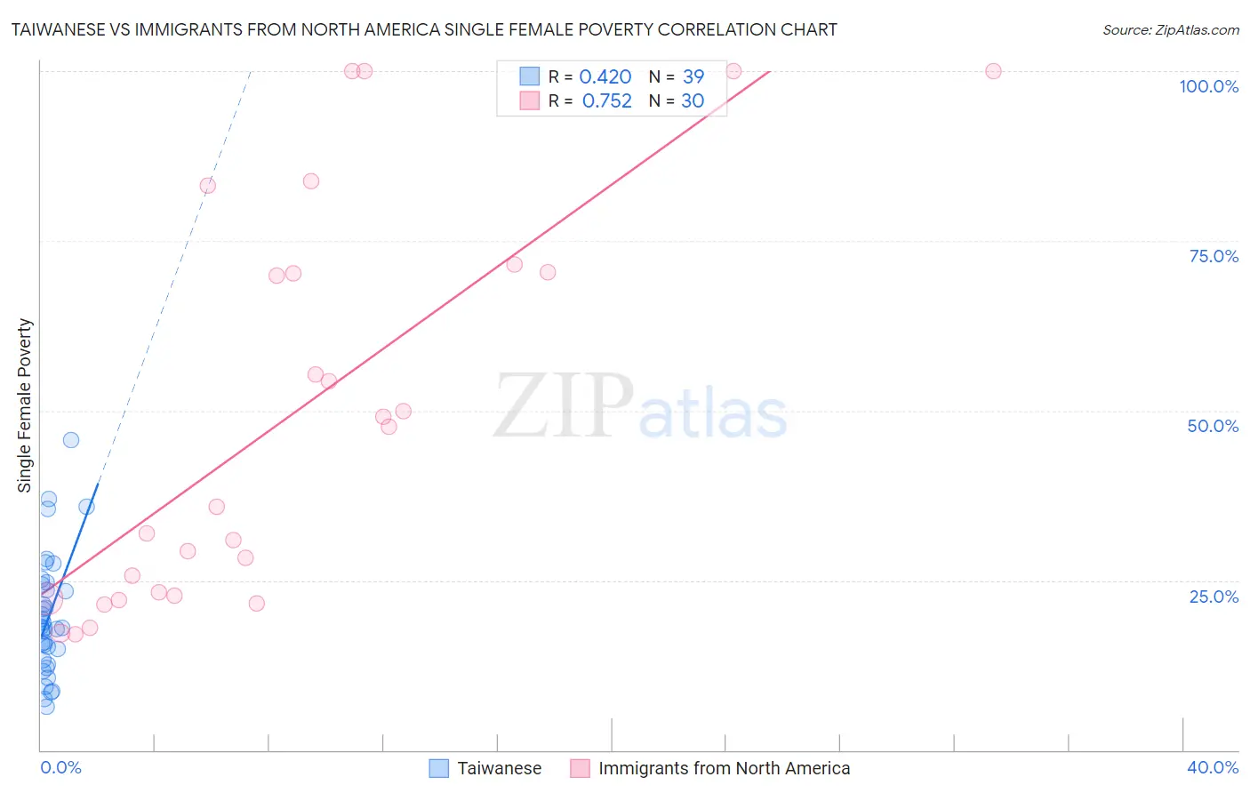 Taiwanese vs Immigrants from North America Single Female Poverty