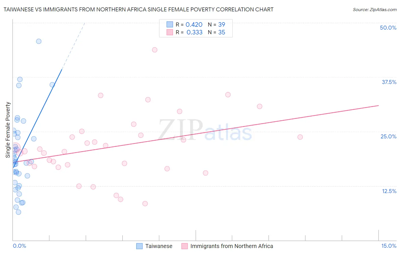 Taiwanese vs Immigrants from Northern Africa Single Female Poverty