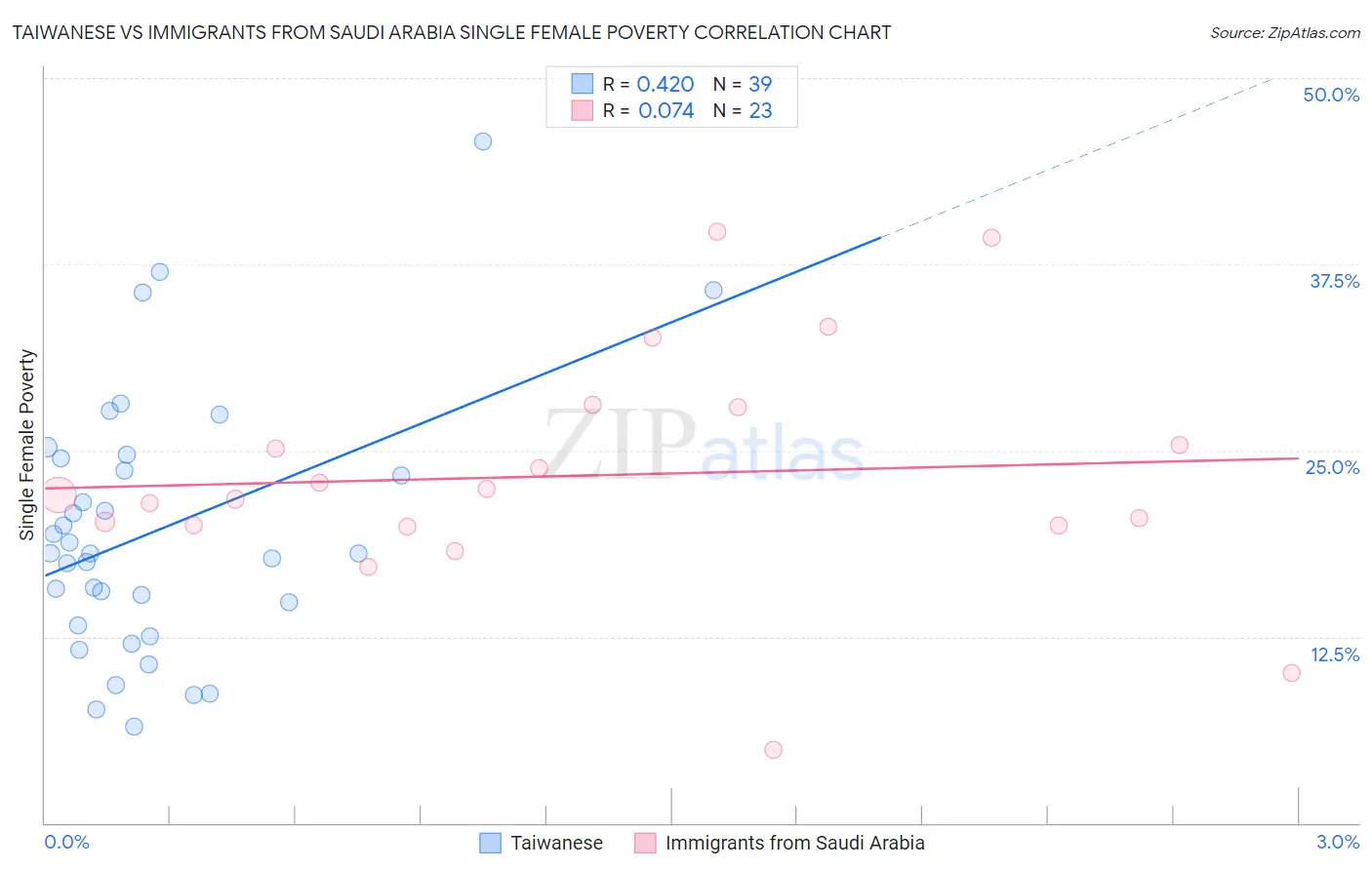 Taiwanese vs Immigrants from Saudi Arabia Single Female Poverty