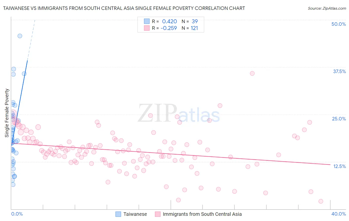 Taiwanese vs Immigrants from South Central Asia Single Female Poverty